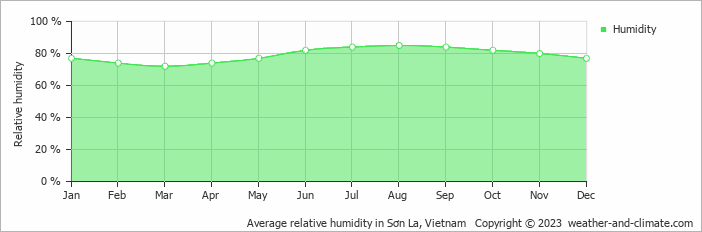 Average monthly relative humidity in Sơn La, Vietnam